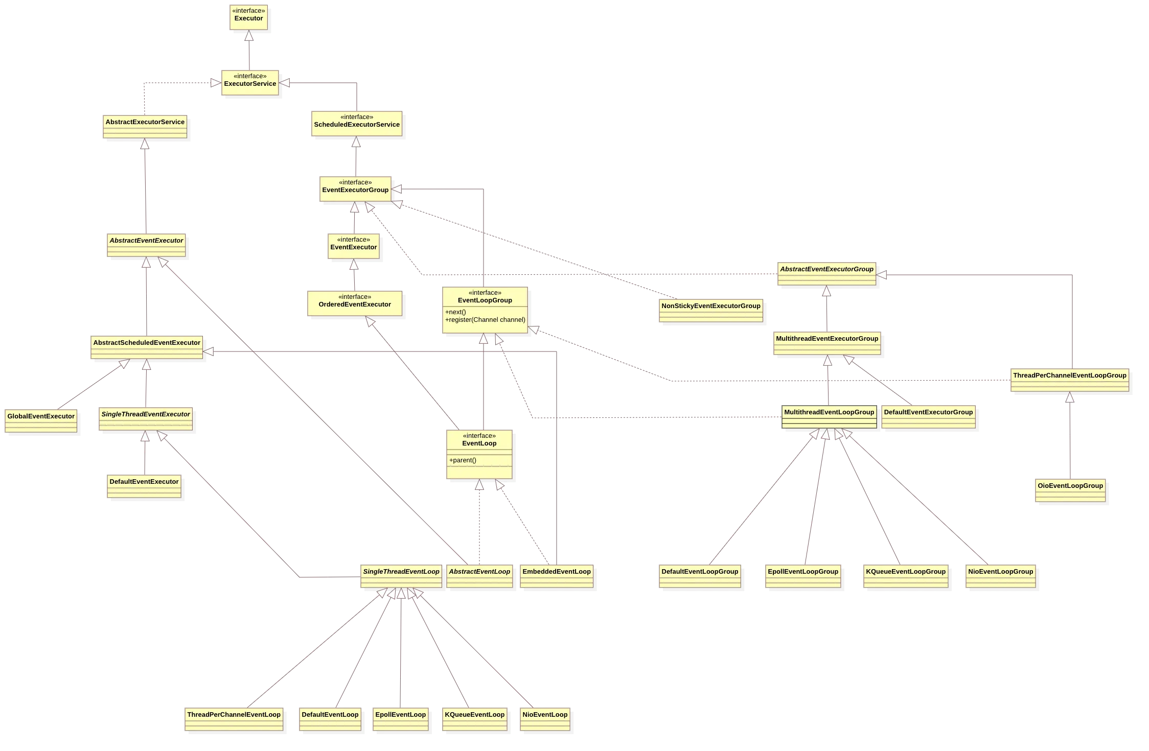 Netty EventLoop UML