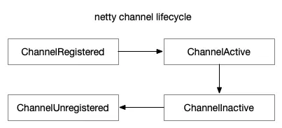 Channel lifecycle