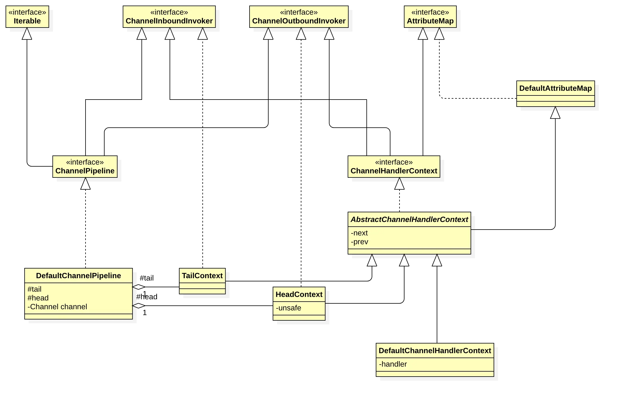 Netty Pipeline UML