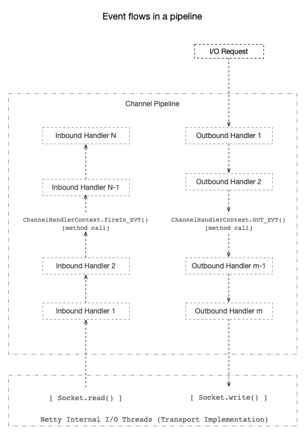 Channel Pipeline Event Flow