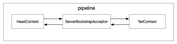 Pipeline-ServerBootstrapAcceptor