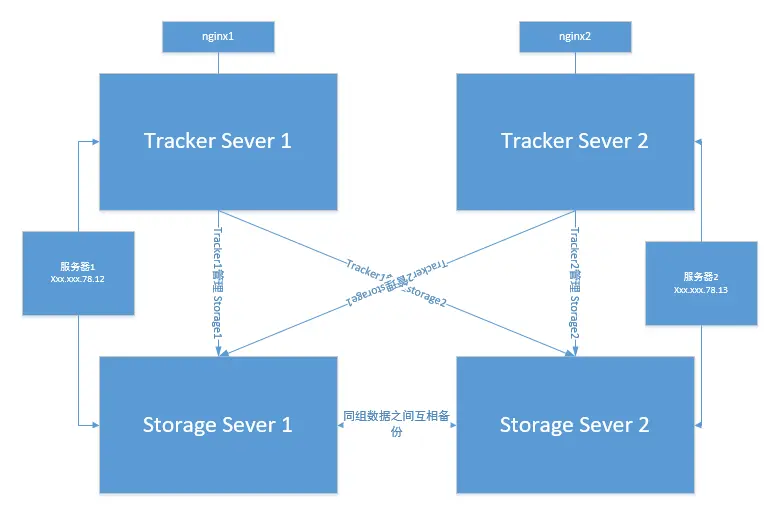 FastDFS部署示意图