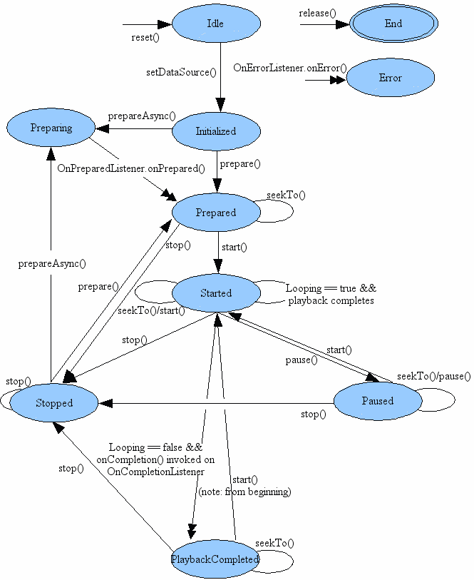 MediaPlayer Diagram