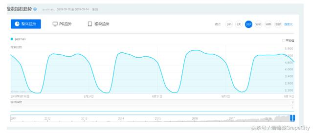 API测试工具 SoapUI & Postman 对比分析