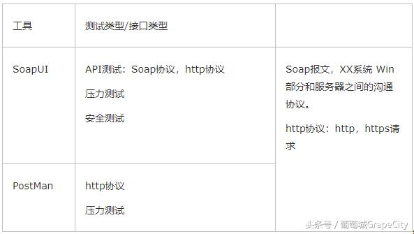 API测试工具 SoapUI & Postman 对比分析
