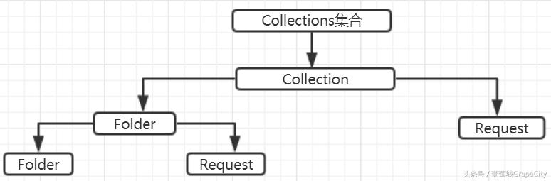 API测试工具 SoapUI & Postman 对比分析