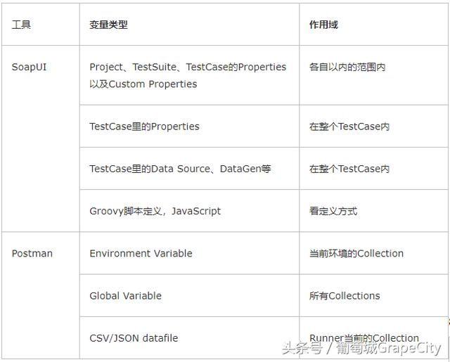API测试工具 SoapUI & Postman 对比分析