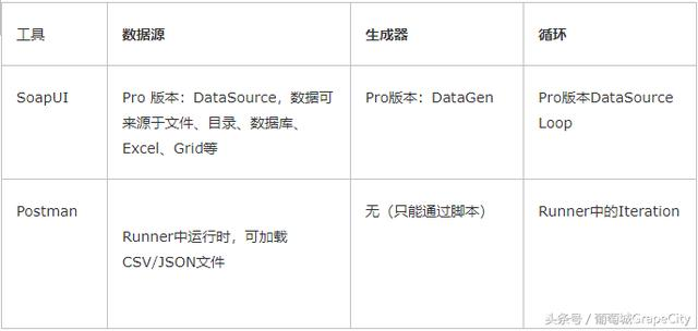 API测试工具 SoapUI & Postman 对比分析