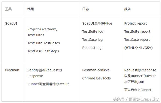API测试工具 SoapUI & Postman 对比分析
