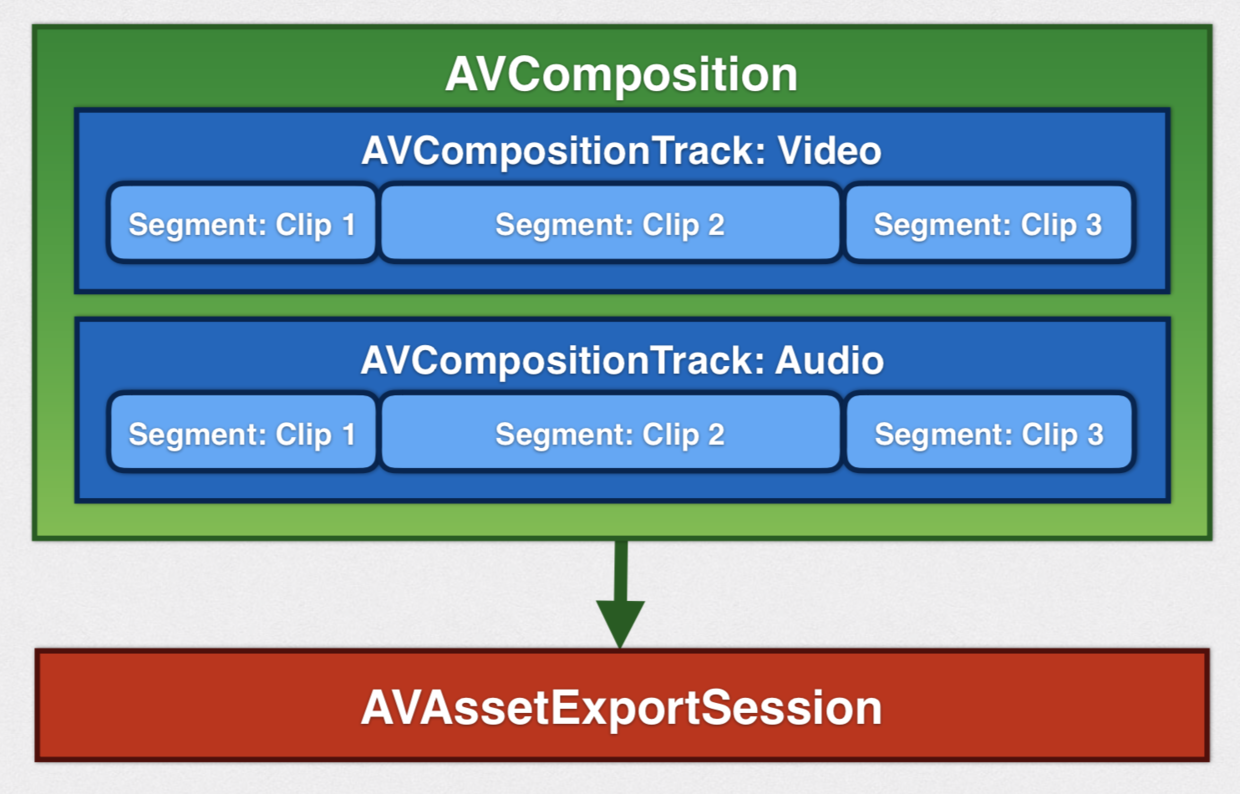 AVComposition