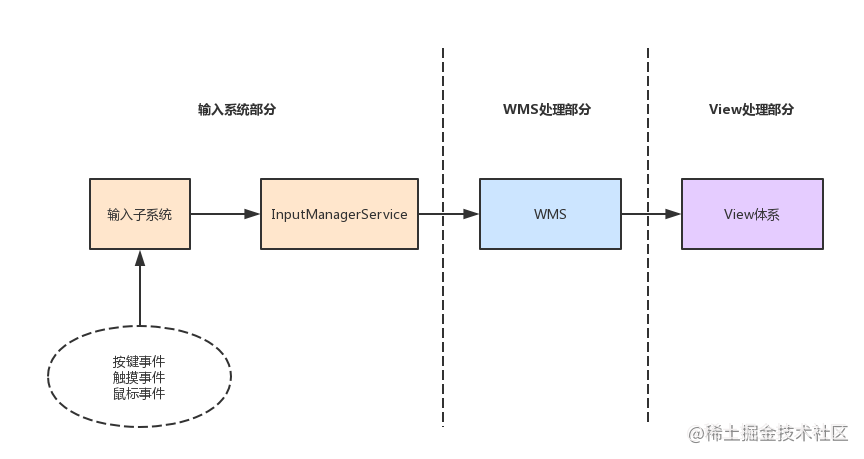Input event passing process and birth of InputManagerService - Moment ...