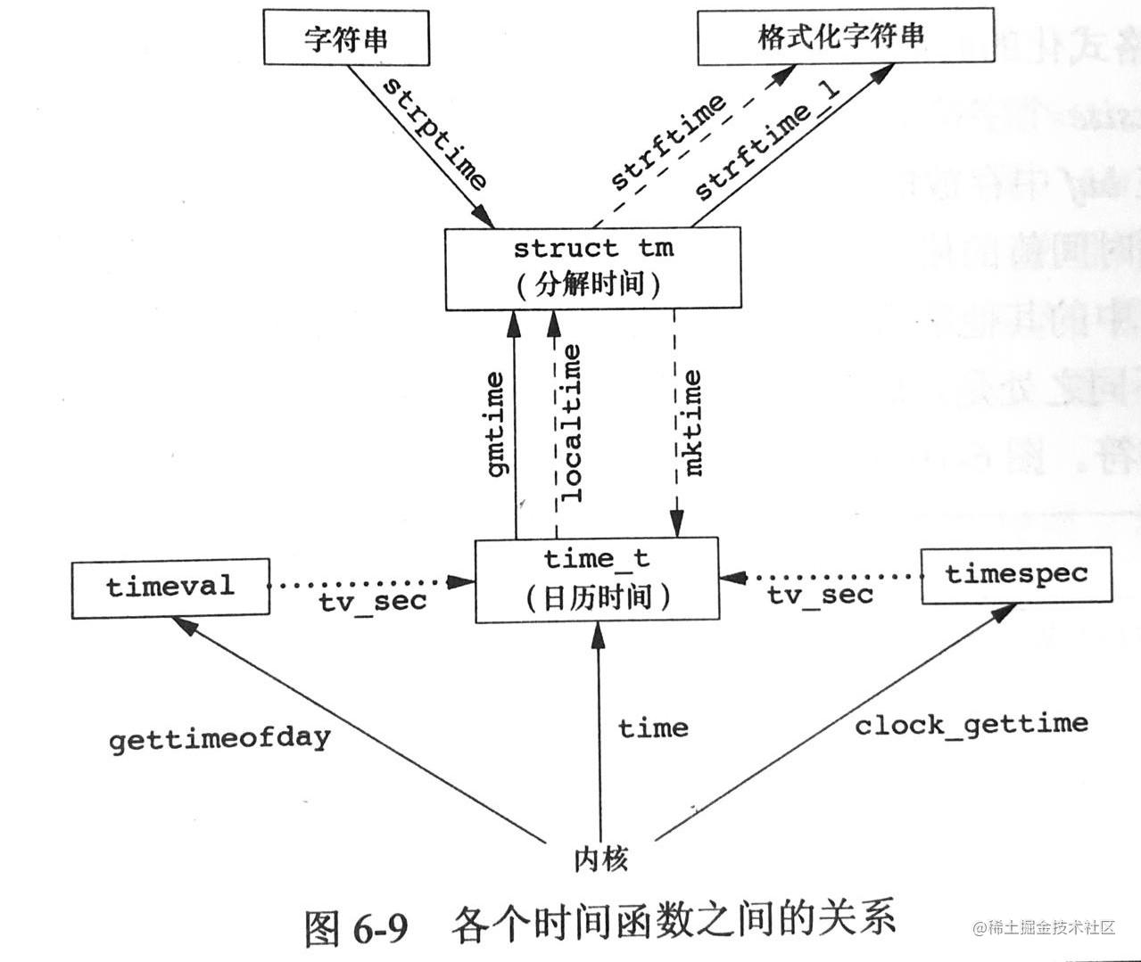 Linux时间的获取与使用