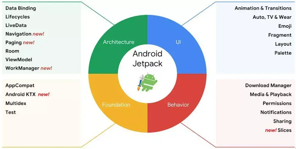 你知道在Android开发中，哪四个工具类是最常用的吗？