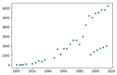 Female participation in the Olympics over time.