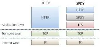 SPDY