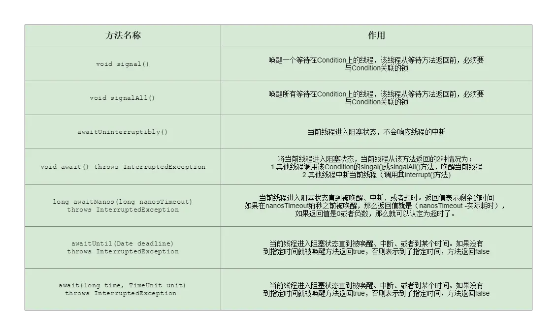 condition方法.png