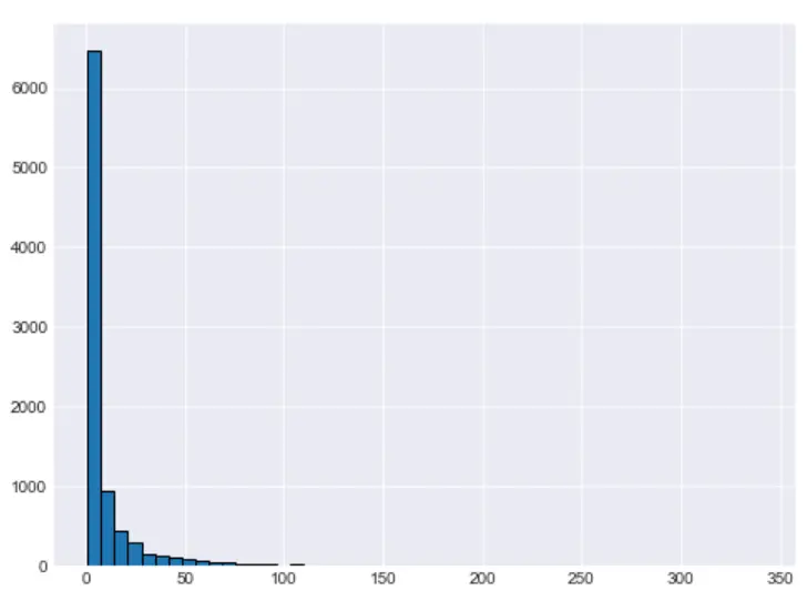 Ratings histogram