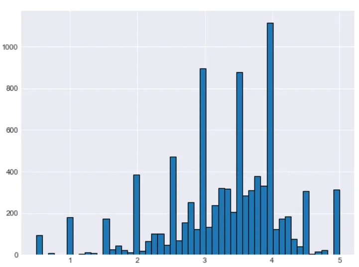 Average ratings histogram
