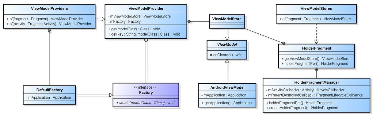 图2.ViewModel的实现类图