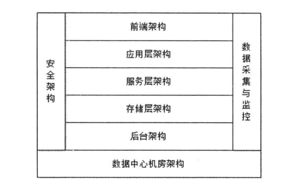 图A.1 网站系统层次架构层次