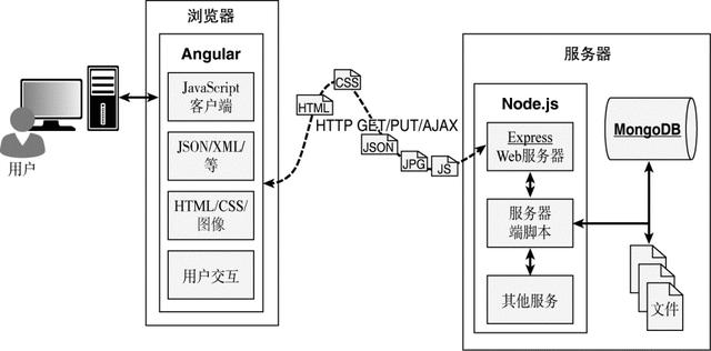 了解Node.js-to-Angular 套件组件