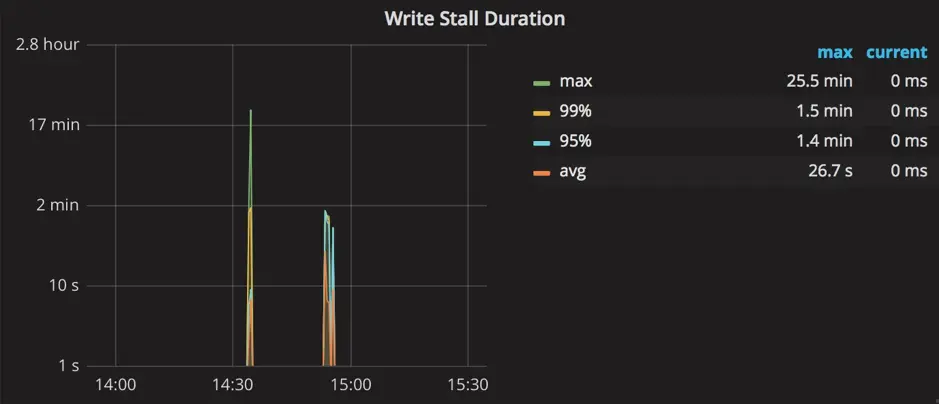 图 6 TiKV 发生 Write Stall 监控展示图