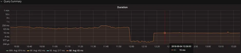 图 7 insert 响应时间优化前后对比图