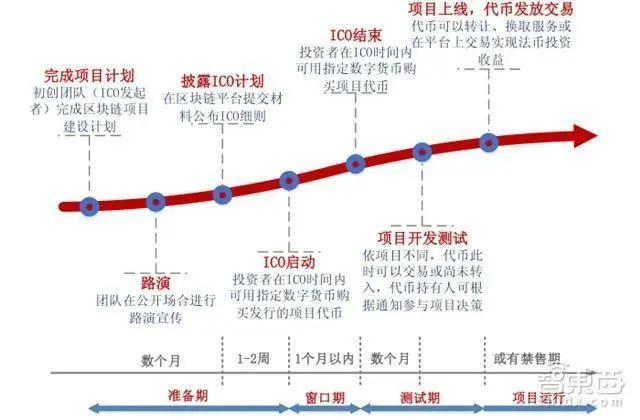 ICO众筹流程图