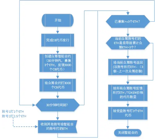 商用的众筹智能合约流程