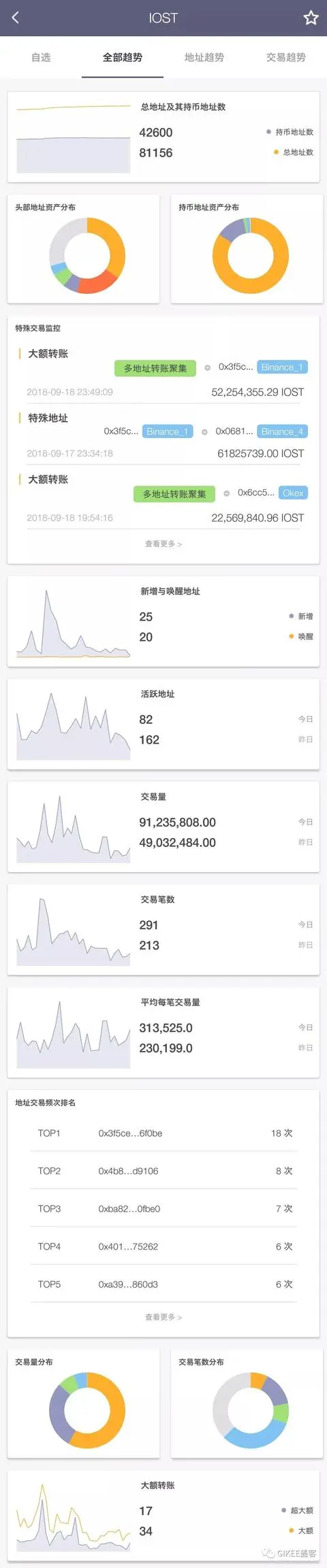 链上数据全公开，你却不知道怎么查？找Gikee啊