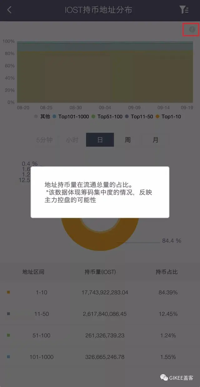 链上数据全公开，你却不知道怎么查？找Gikee啊