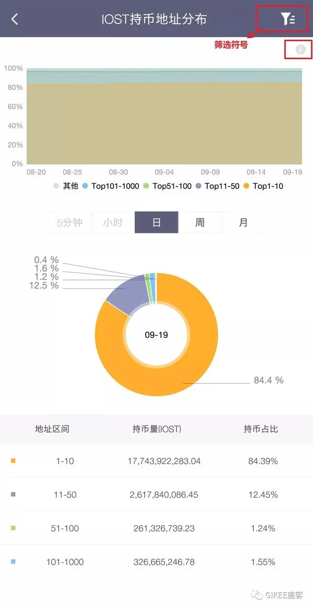 链上数据全公开，你却不知道怎么查？找Gikee啊