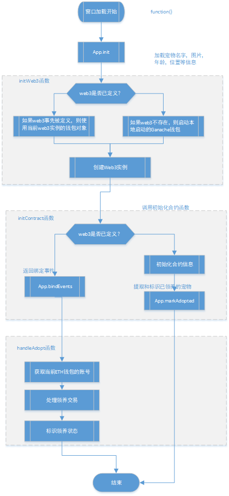app.js调用WEB3流程图