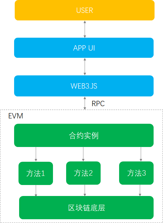 欧阳哥哥分享的WEB3位置图
