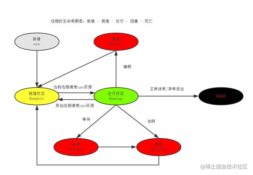 NSThead的进阶使用和简单探讨