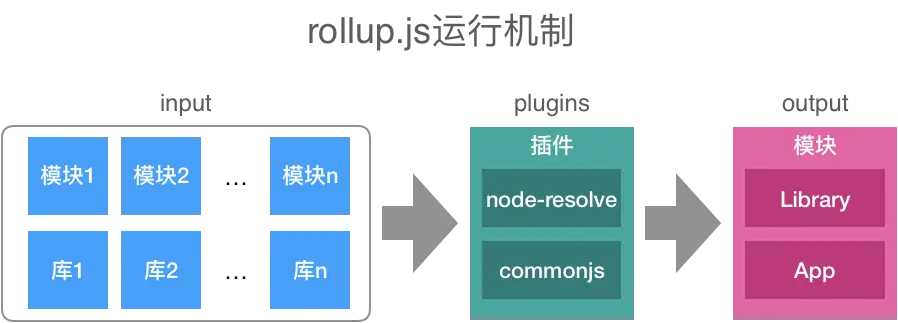 rollup.js运行机制
