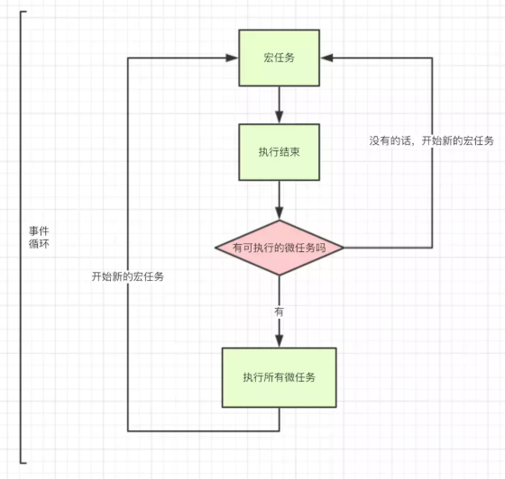 微任务和宏任务