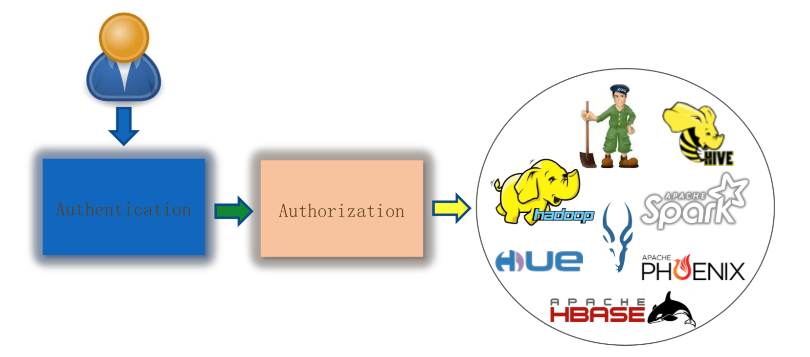 Hadoop Cluster Secure