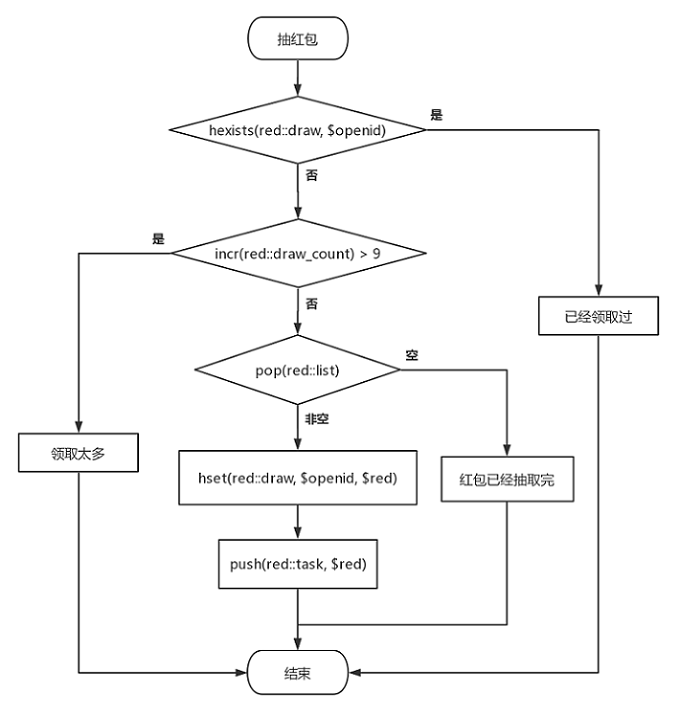 红包占有流程图