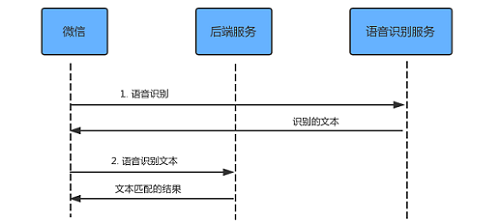 语音识别交互图