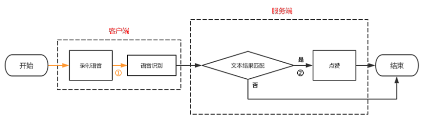 语音点赞流程图