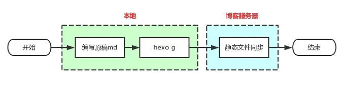 原来的发布流程