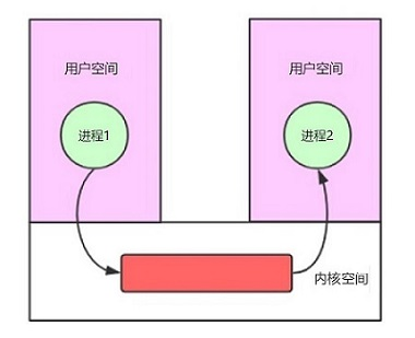 进程间通信模型