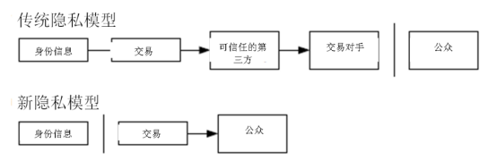 隐私模型