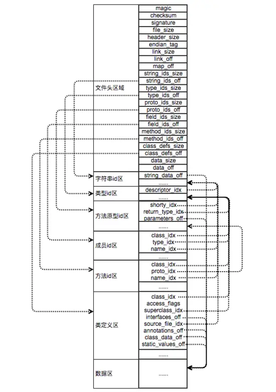浅谈 Android Dex 文件