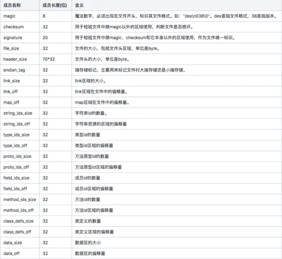 浅谈 Android Dex 文件
