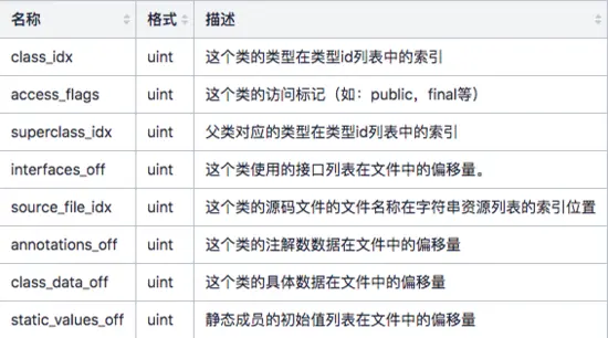 浅谈 Android Dex 文件