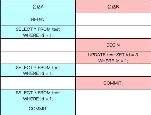 会话A和会话B示意图
