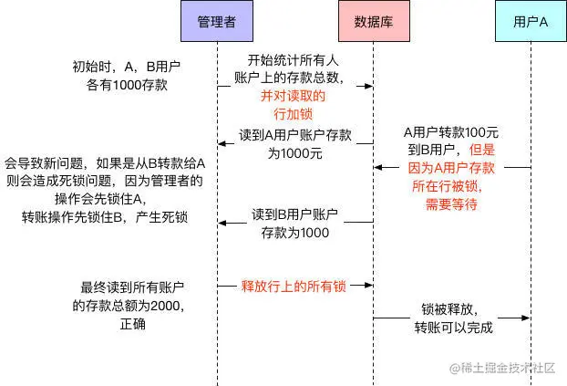 使用锁机制