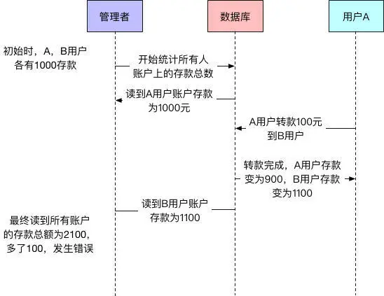 转账和查询的时序图
